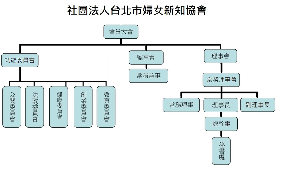 組織架構 台北市婦女新知協會